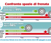Confronto spazio frenata