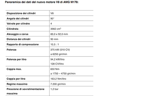 Il nuovo motore biturbo V8 da 4 litri AMG