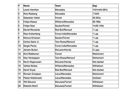 Classifica F1 - Australia 2015