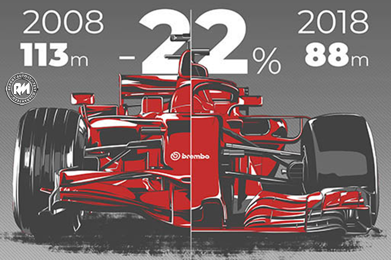 In Formula 1 spazi di frenata diminuiti del 22 in 10 anni l'analisi