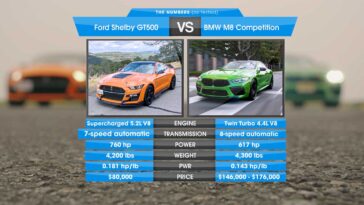 BMW M8 Competition vs Ford Mustang Shelby GT500