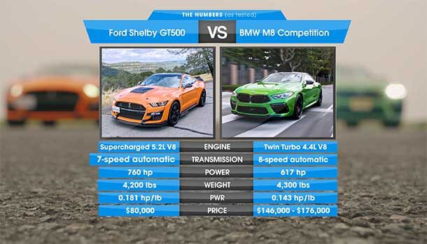 BMW M8 Competition vs Ford Mustang Shelby GT500