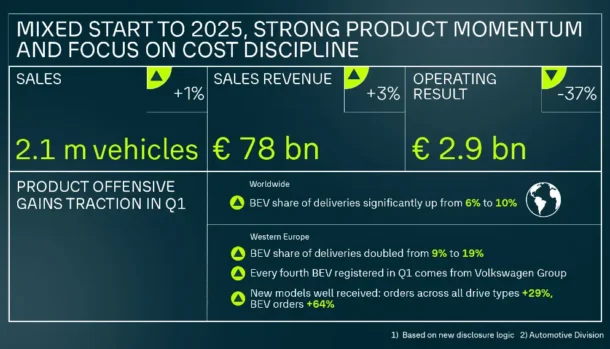 Gruppo Volkswagen: risultati finanziari